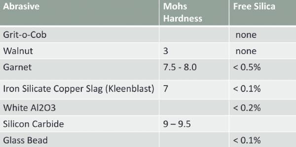 selecting abrasives for sandblasting bay area