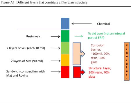 FRP Tank Linings